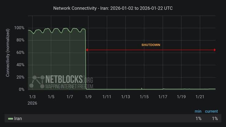 מצב הגישה לאינטרנט באיראן לפי ארגון NetBlocks