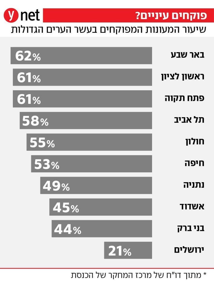 שיעור המעונות המפוקחים בעשר הערים הגדולות שיעור המעונות המפוקחים בעשר הערים הגדולות