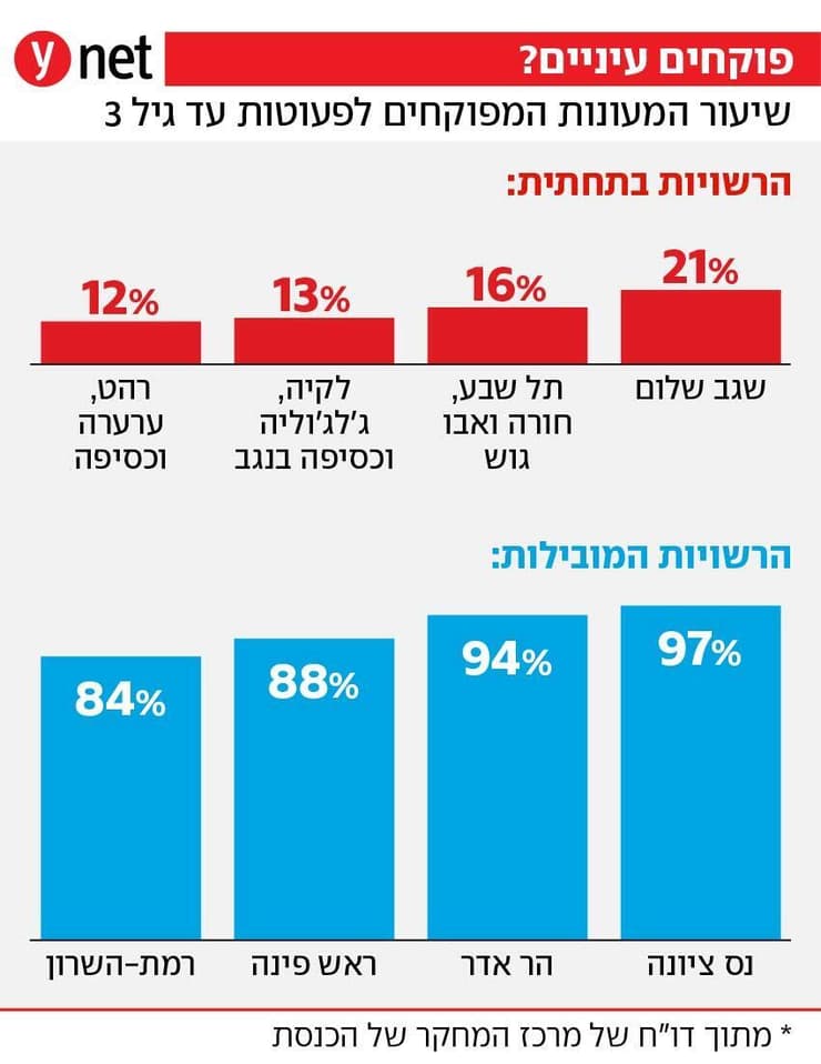 שיעור המעונות המפוקחים לפעוטות עד גיל 3 שיעור המעונות המפוקחים לפעוטות עד גיל 3