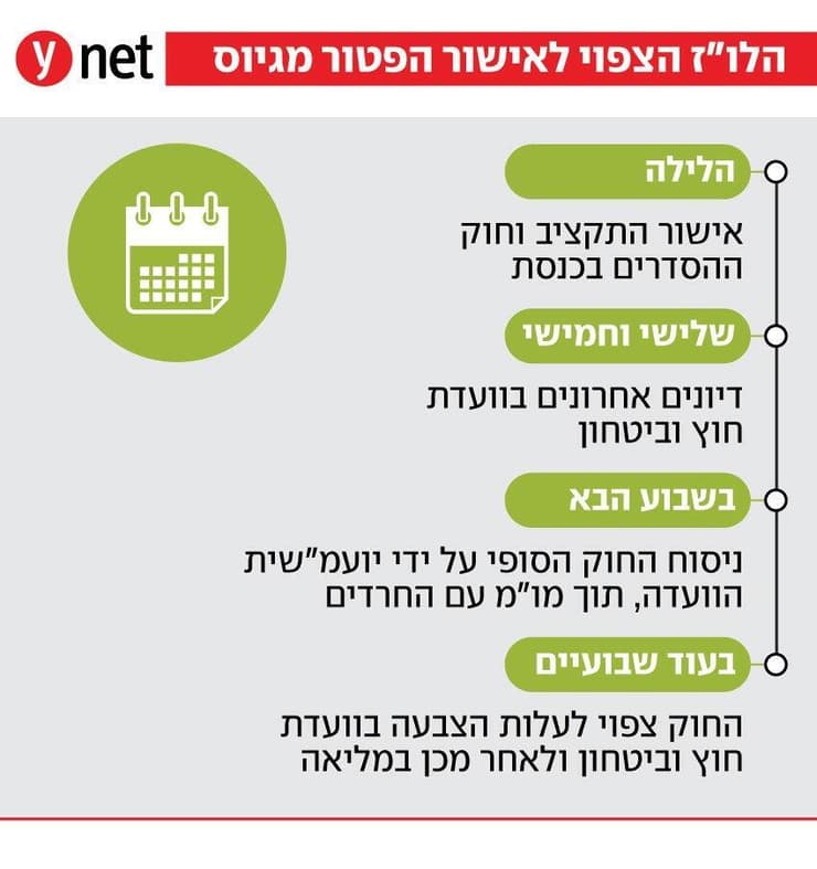 הלו"ז הצפוי לאישור הפטור מגיוס הלו"ז הצפוי לאישור הפטור מגיוס