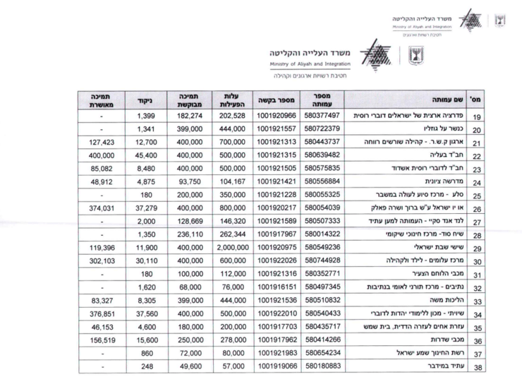 חלק מהתמיכות של המשרד חלק מהתמיכות של המשרד