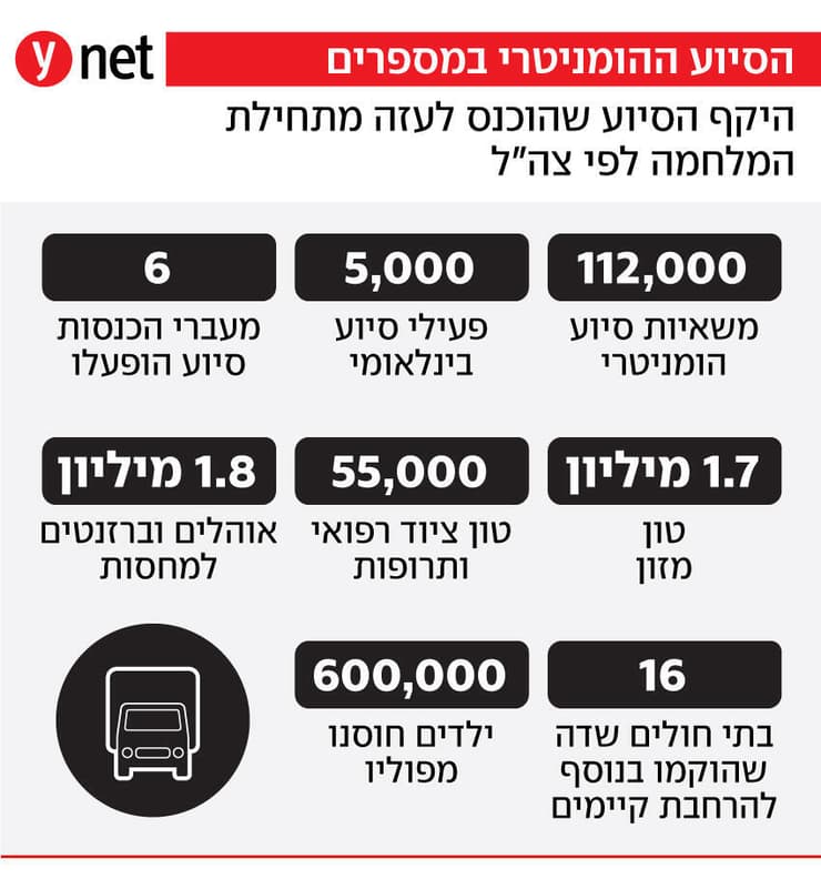 אינפו אינפוגרפיקה סיוע הומניטרי הוכנס רצועה רצועת עזה תחילת מלחמה שבעה אוקטובר אינפו אינפוגרפיקה סיוע הומניטרי הוכנס רצועה רצועת עזה תחילת מלחמה שבעה אוקטובר