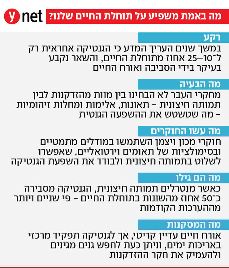 אינפו מחקר תוחלת חיים ויצמן