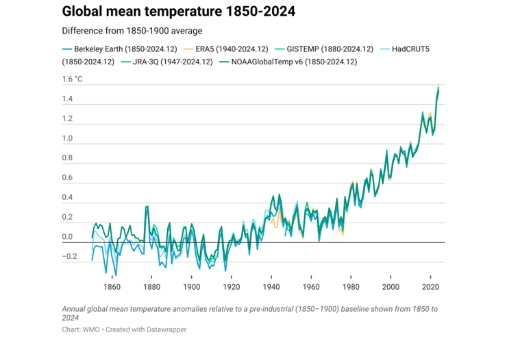 מגמה של חימום העולם היא חדה וברורה: בעשרות השנים האחרונות כל שנה הייתה חמה ביחס לשנים לפני המהפכה התעשייתית. גרף המראה את הטמפרטורה העולמית הממוצעת, מ-1850 עד 2020 