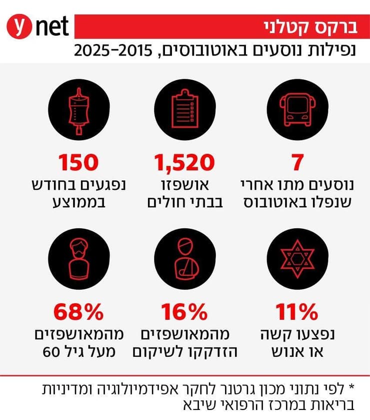נפילות נוסעים באוטובוסים