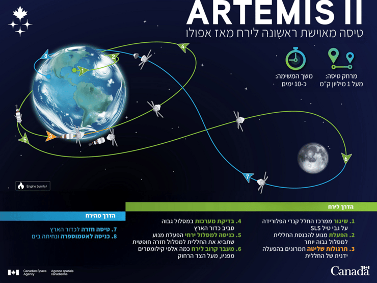 מסלול הטיסה ושלבים חשובים במשימת ארטמיס 2 