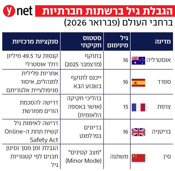 הגבלת גיל ברשתות חברתיות פברואר 2026