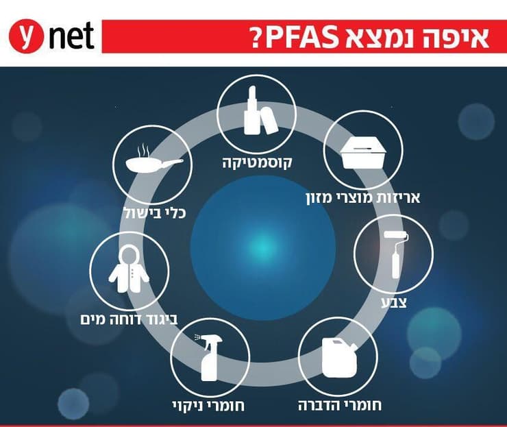 מקורות זיהום PFAS (צילום: shutterstock) מקורות זיהום PFAS
