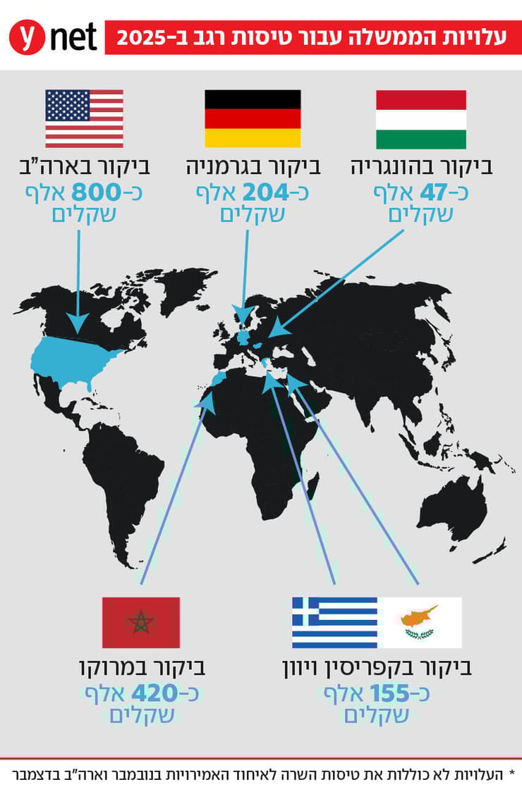 עלויות הממשלה עבור טיסות רגב ב-2025 