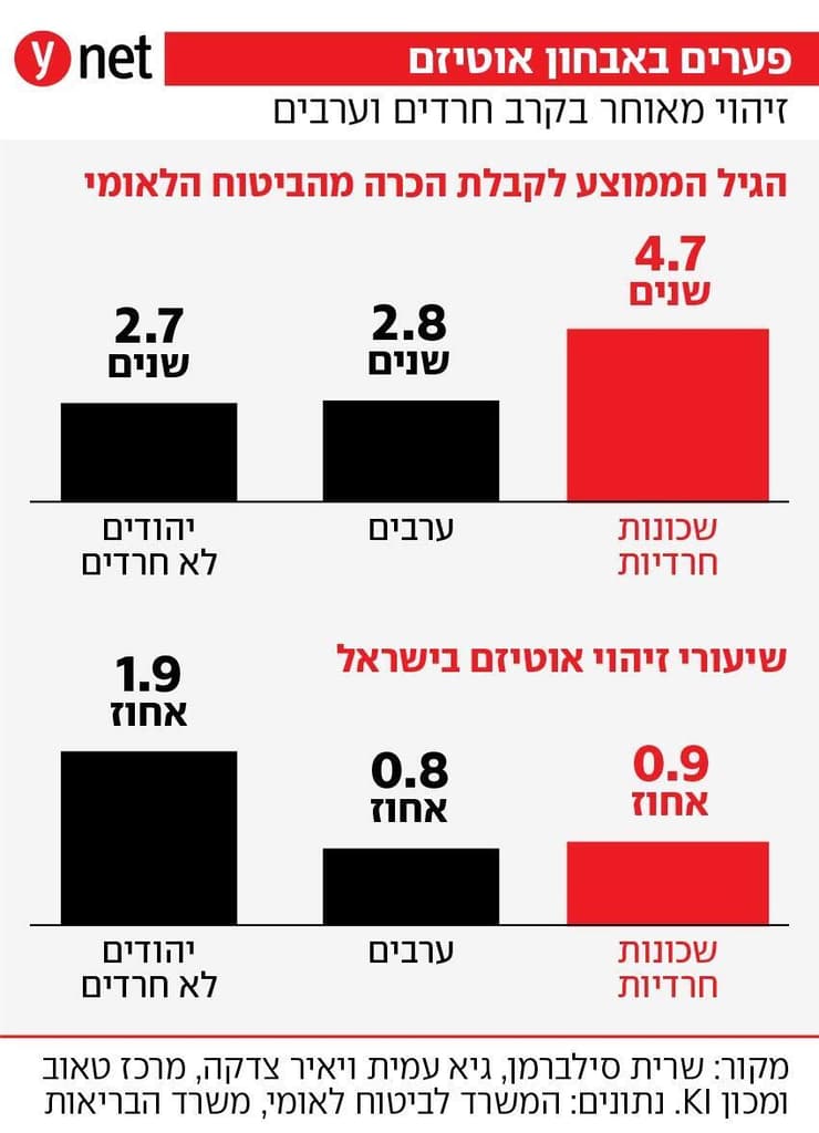 אינפו אבחון אוטיזם