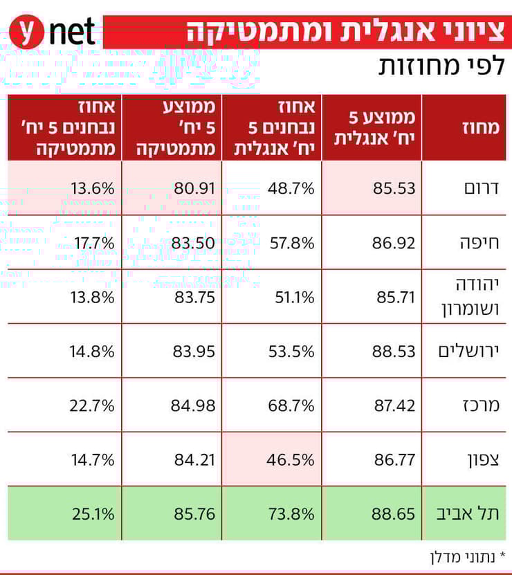 אנגלית ומתמטיקה לפי מחוזות