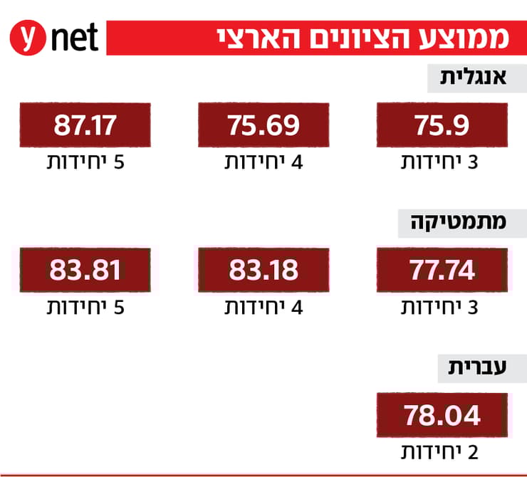 ממוצע הציונים הארצי