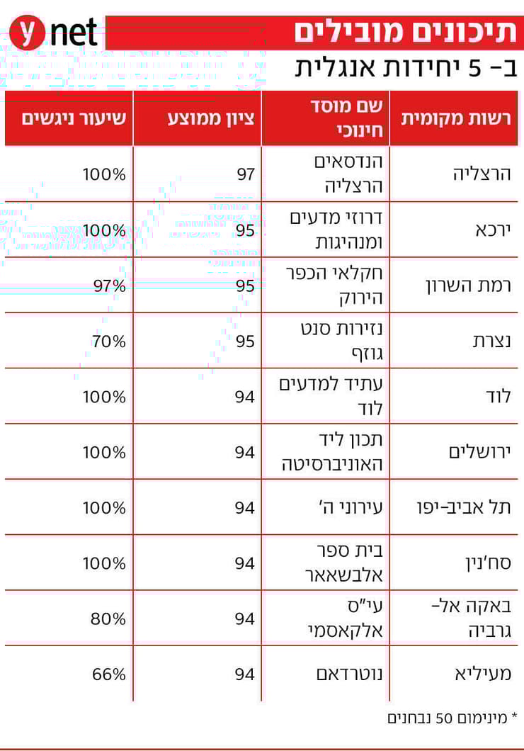 תיכונים מובילים ב- 5 יחידות אנגלית