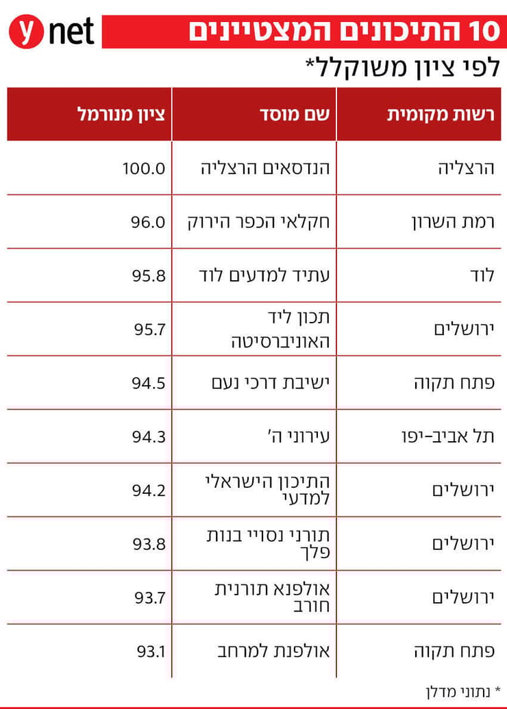 10 התיכונים המצטיינים בארץ