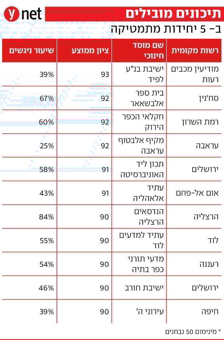 תיכונים מובילים ב- 5 יחידות מתמטיקה