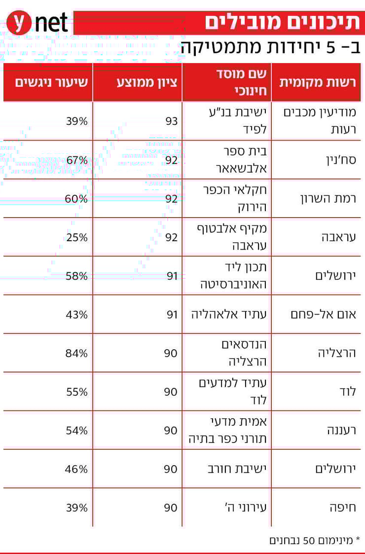 תיכונים מובילים ב- 5 יחידות מתמטיקה