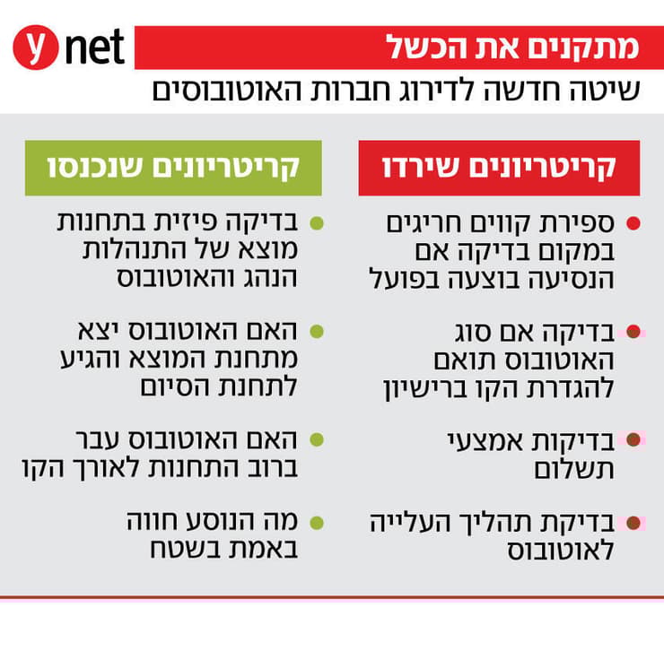 שיטה חדשה לדירוג חברות האוטובוסים