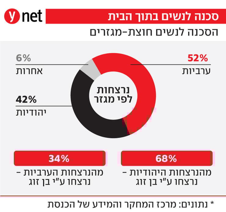 הסכנה לנשים חוצת-מגזרים