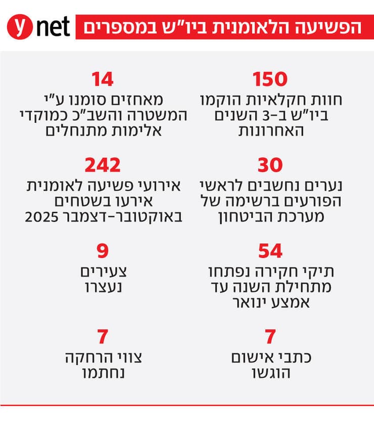 הפשיעה הלאומנית ביו"ש במספרים