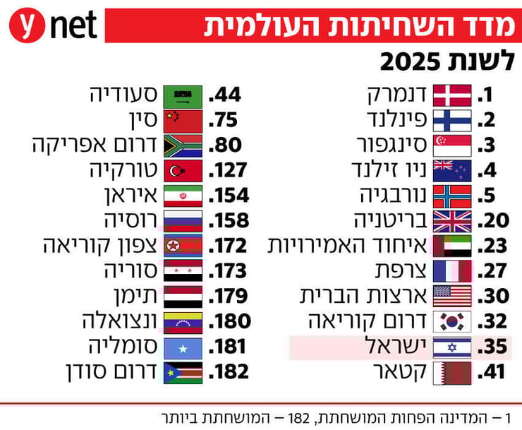 דו"ח מדד שחיתות עולמית שנת 2025