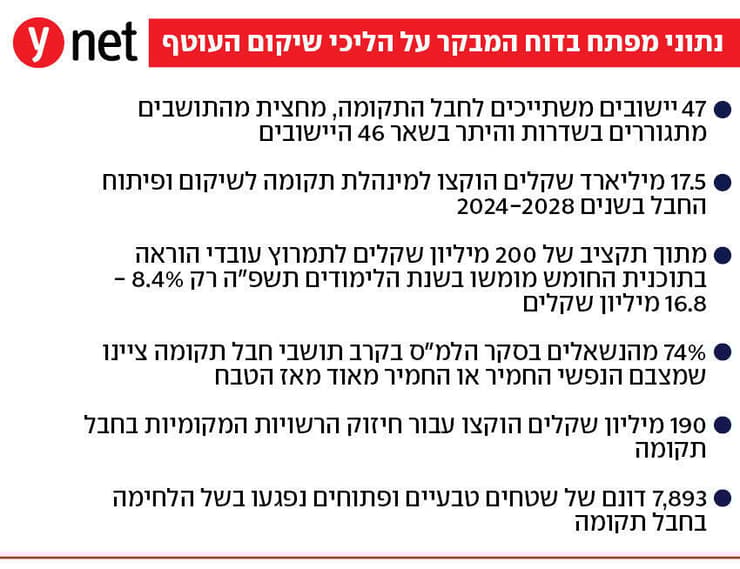 שיקום העוטף
