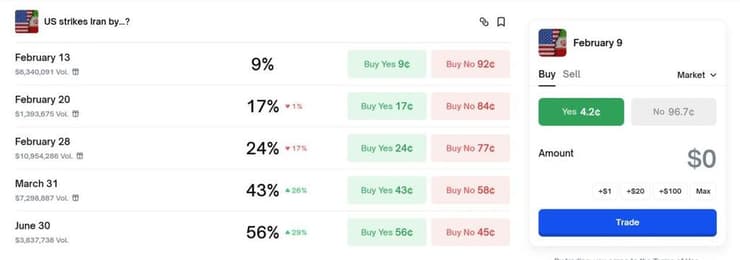 ההימורים בפולימרקט לגבי תקיפה אמריקנית באיראן