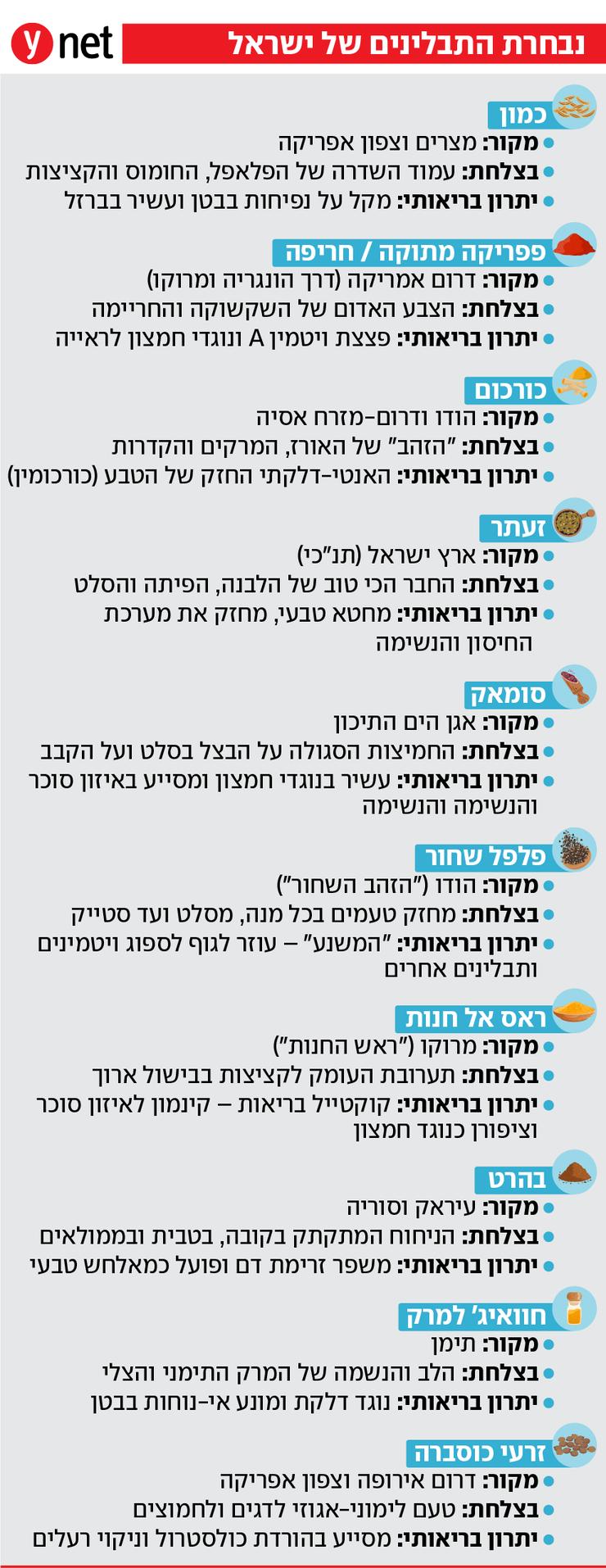 נבחרת התבלינים של ישראל