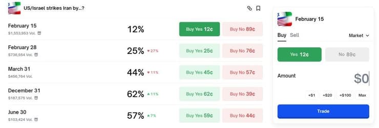 ההימורים בפולימרקט לגבי תקיפה של ישראל או ארה"ב באיראן