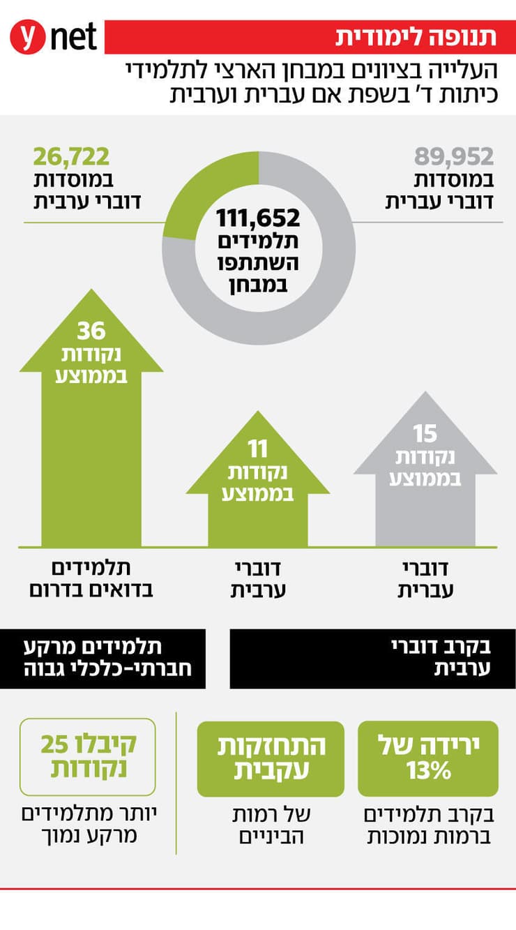 אינפו אינפוגרפיקה תלמידים עליה ציונים ב שפות ערבית ו עברית