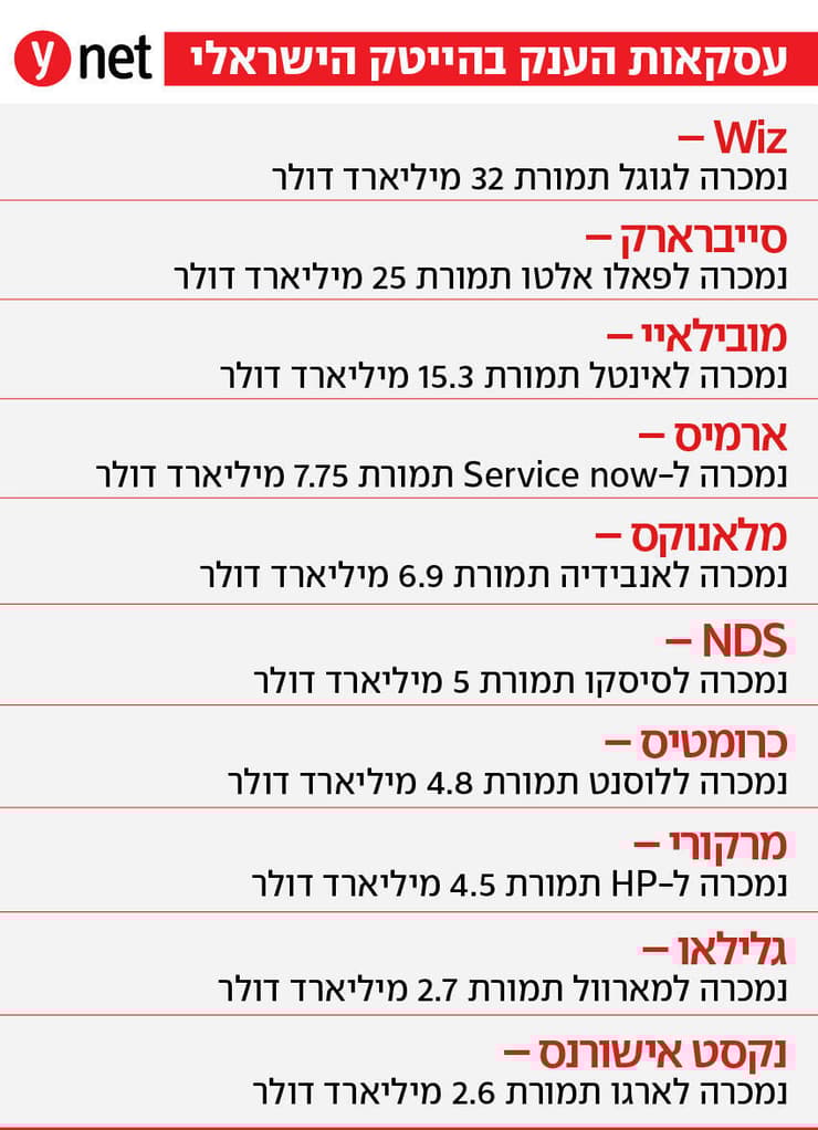 עסקאות ענק בהייטק הישראלי