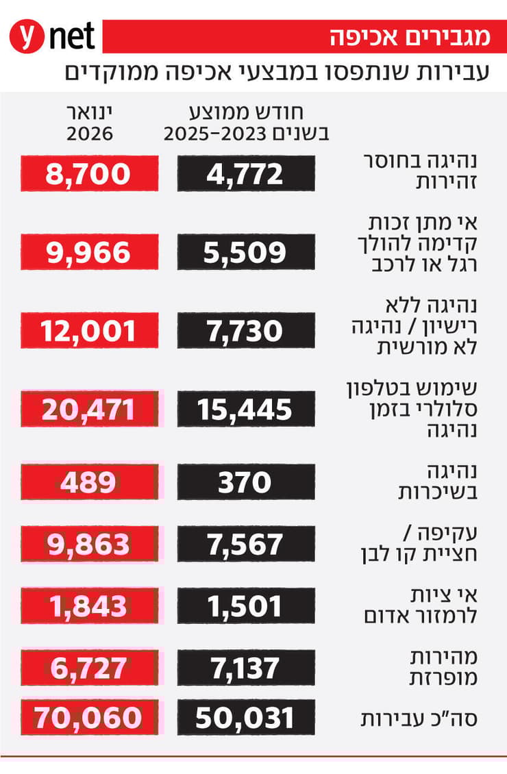 אינפו אינפוגרפיקה תאונות דרכים הגברת אכיפה מספר מספרי ה הרוגים