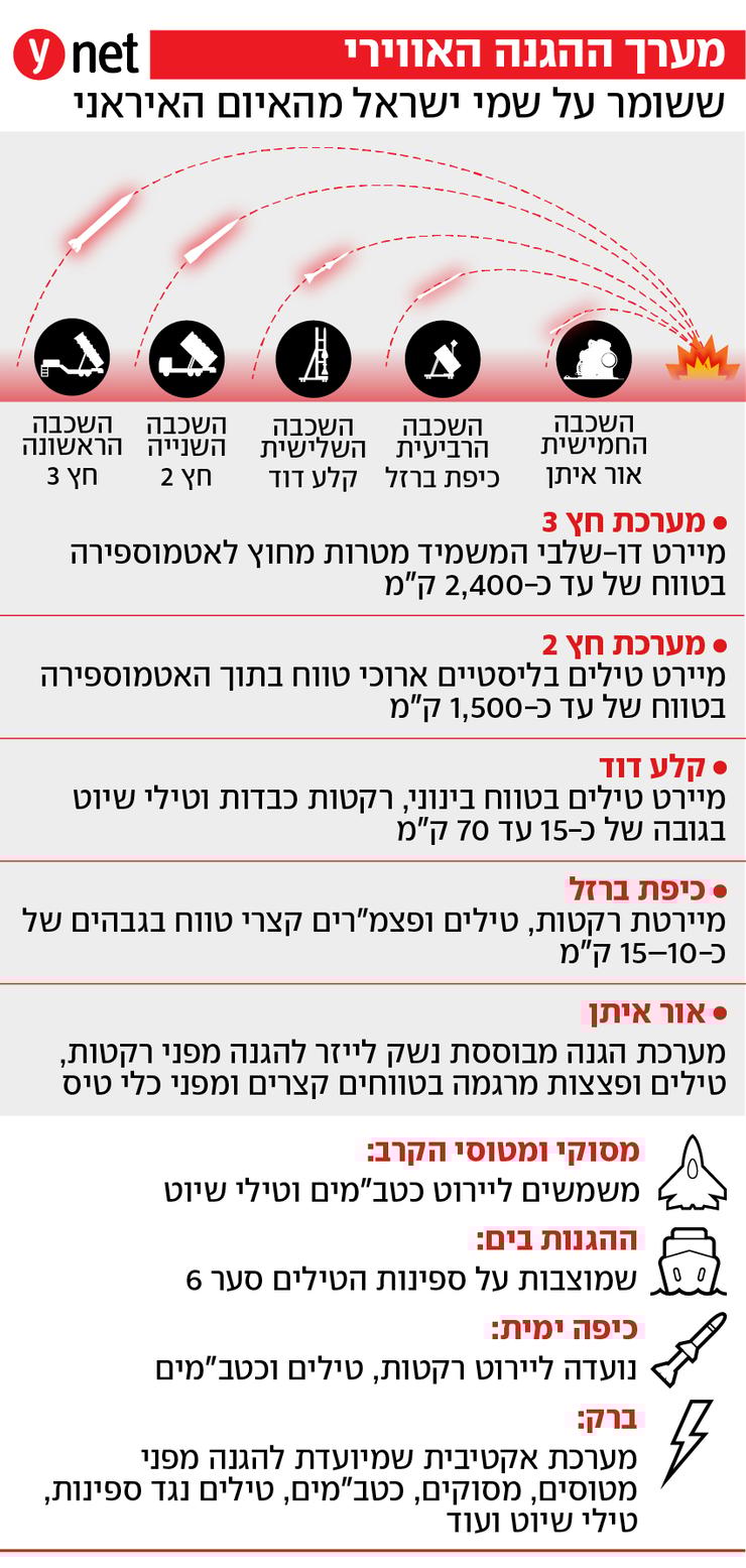מערך ההגנה האווירי - ששומר על שמי ישראל מהאיום האיראני