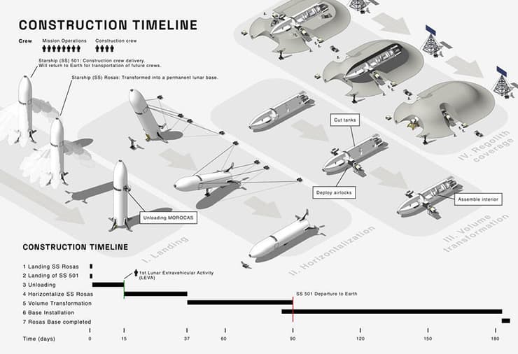התוכנית המקורית של מונט ועמיתיו להשכבת הסטארשיפ על הירח, כיסויו ברגולית ועיצוב מחדש של החלקים הפנימיים 
