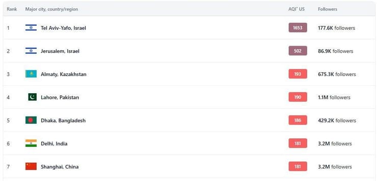 ישראל בראש הדירוג עולמי של ערים עם זיהום אוויר גבוה דירוג עולמי של ערים עם זיהום אוויר גבוה