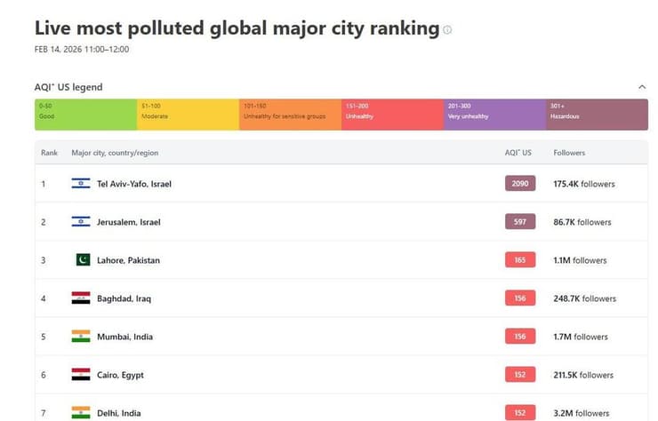 דירוג עולמי של ערים עם זיהום אוויר גבוהה