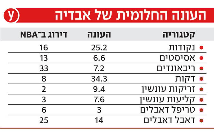 העונה החלומית של דני אבדיה
