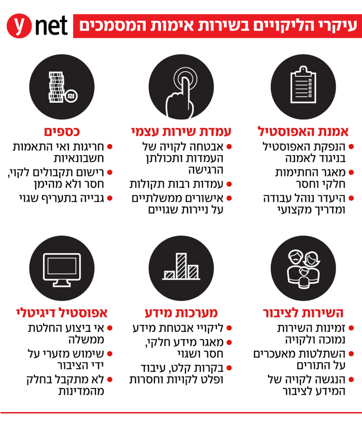 עיקרי הליקויים בשירות אימות המסמכים