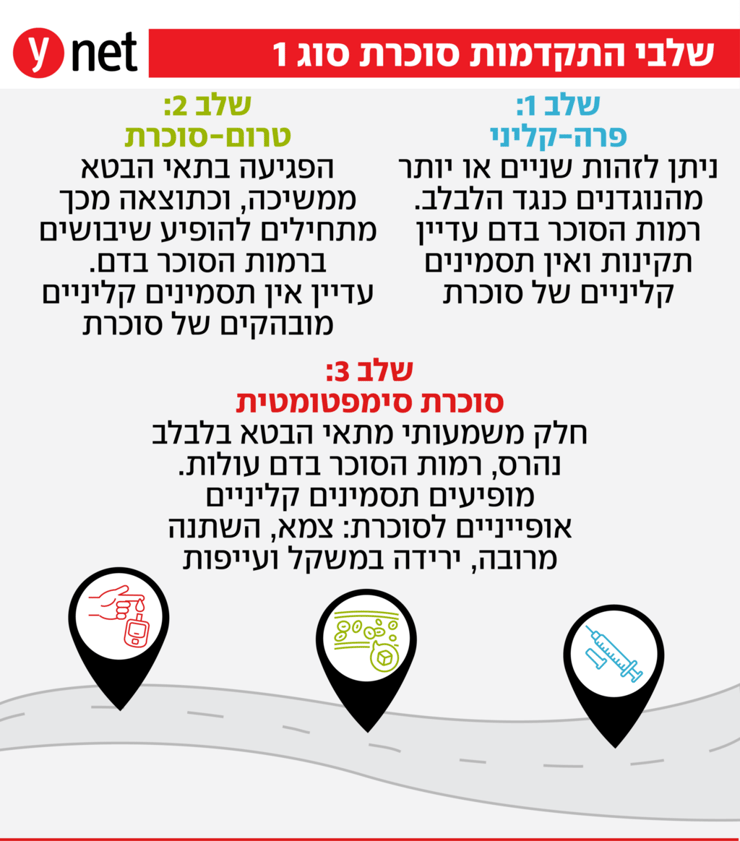 שלבי ההתקדמות של סוכרת סוג 1 אינפו1