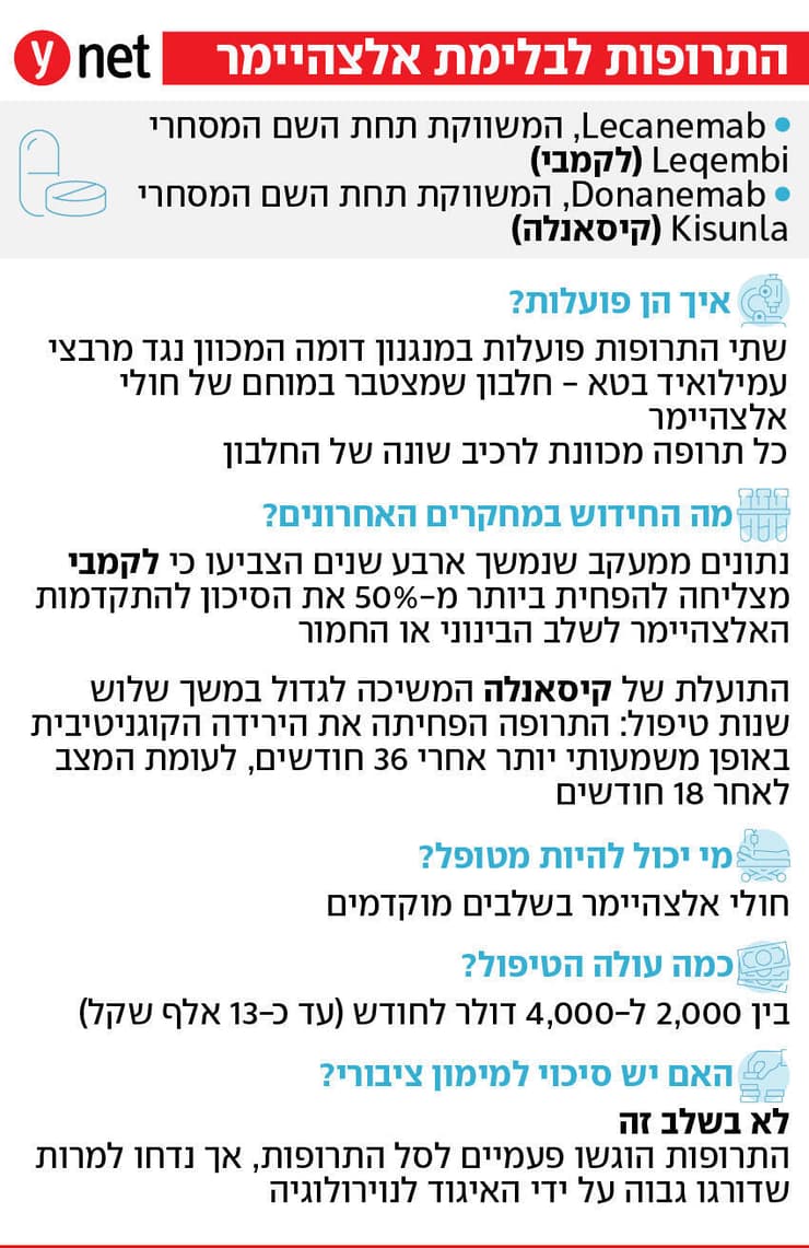 אינפו תרופות לאלצהיימר