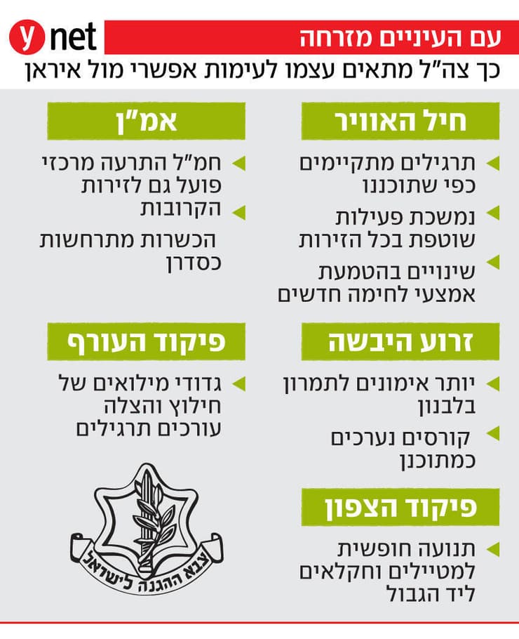 כך צה"ל מתאים את עצמו לעימות אפשרי מול איראן