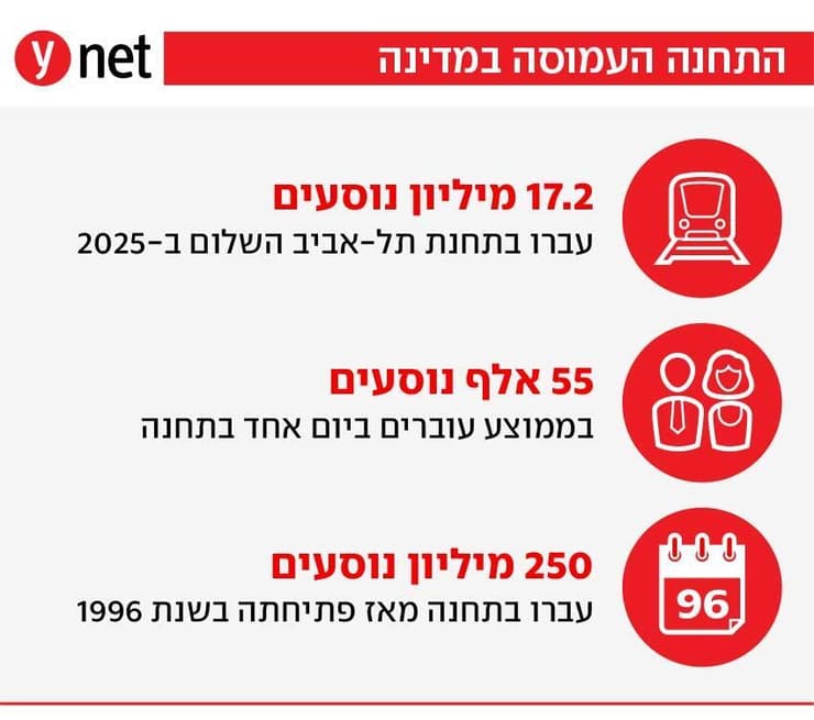 תחנת רכבת השלום ת"א: התחנה העמוסה במדינה תחנת רכבת השלום ת"א: התחנה העמוסה במדינה