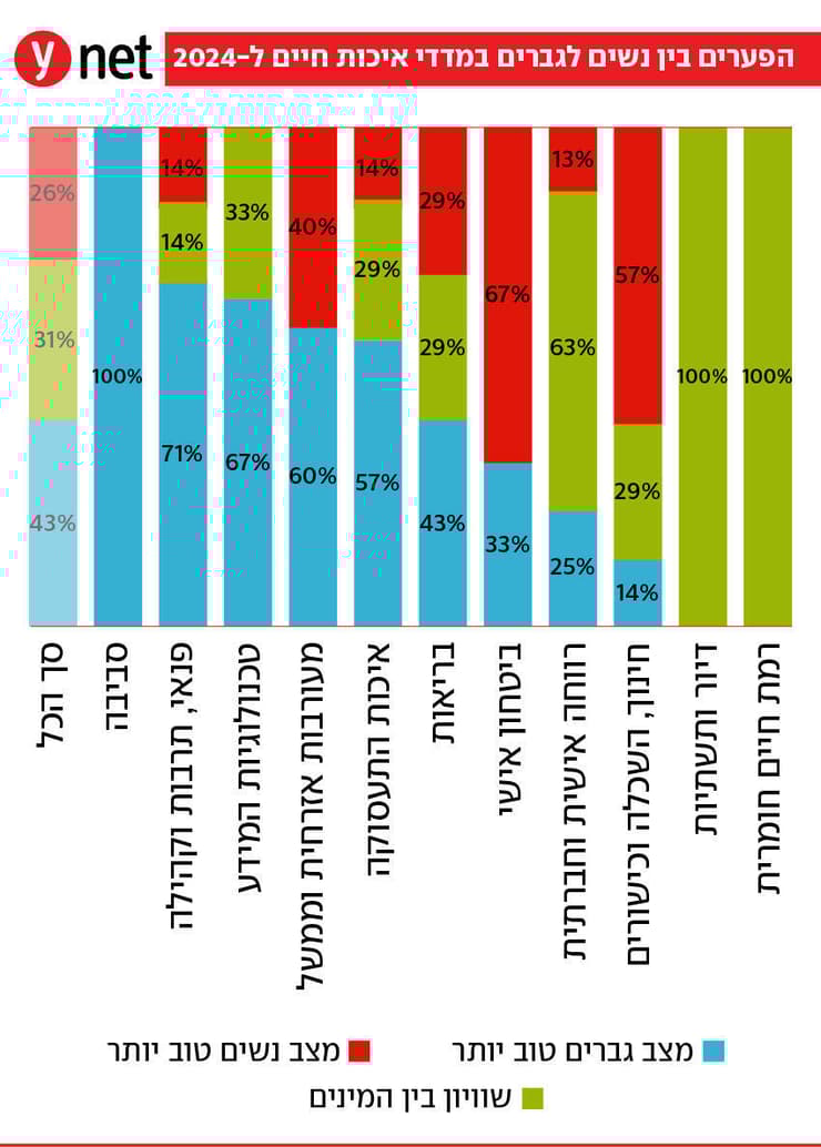 אינפו אינפוגרפיקה פערים איכות החיים נשים גברים 