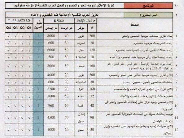 מתוך מסמך השלל: טבלת המשימות של פרויקט “חיזוק הלוחמה הפסיכולוגית והתקשורתית נגד היריבים והאויבים”, בתוך תוכנית-אב מס’ 10
