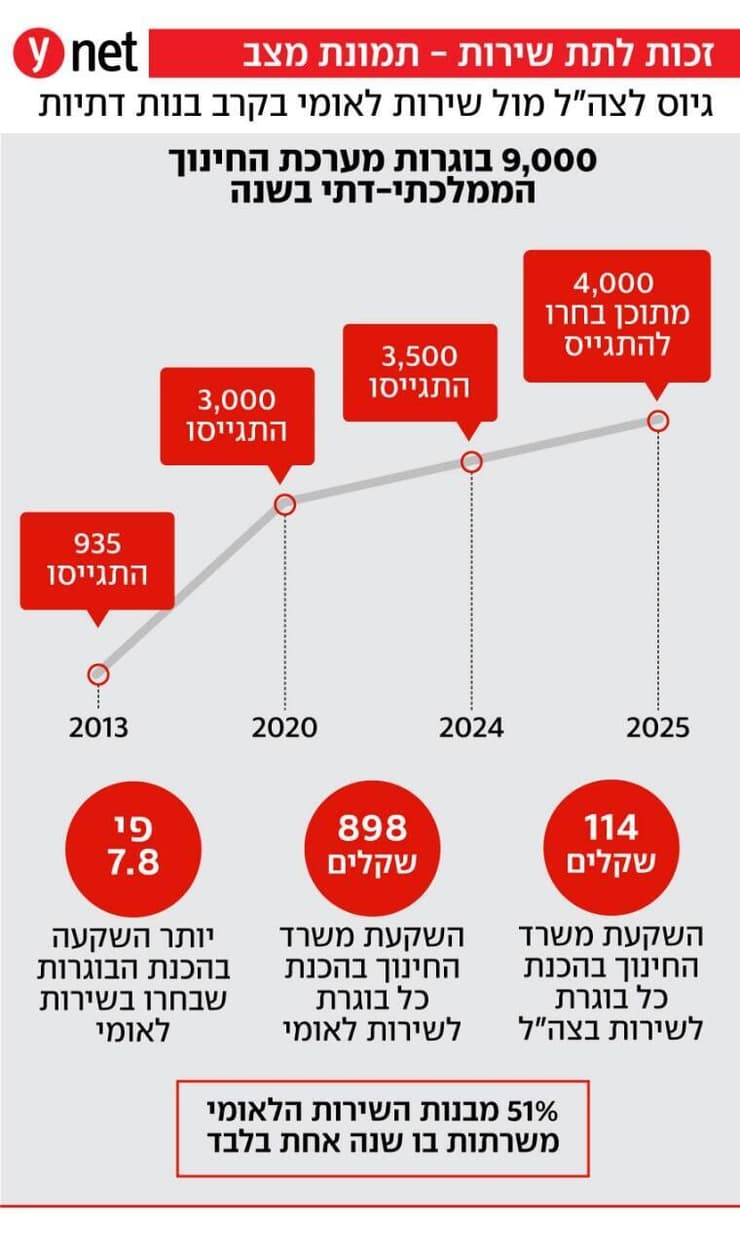 גיוס לצה"ל מול שירות לאומי בקרב בנות דתיות