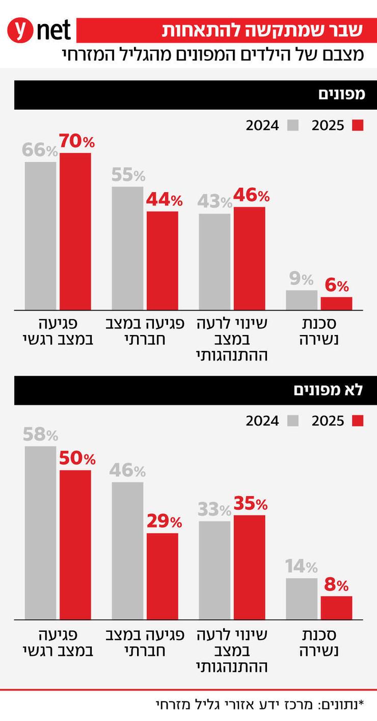 מצבם של הילדים המפונים מהגליל המזרחי
