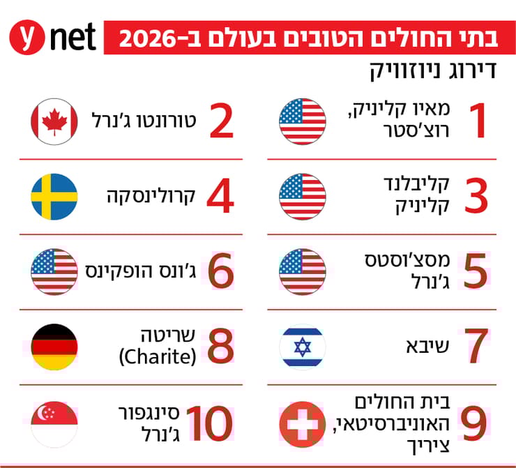 אינפו בתי החולים הטובים בעולם 2026 אינפו בתי החולים הטובים בעולם 2026