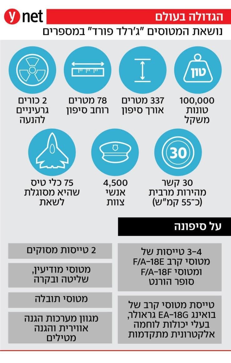 נושאת המטוסים ג'רלד פורד במספרים נושאת המטוסים ג'רלד פורד במספרים