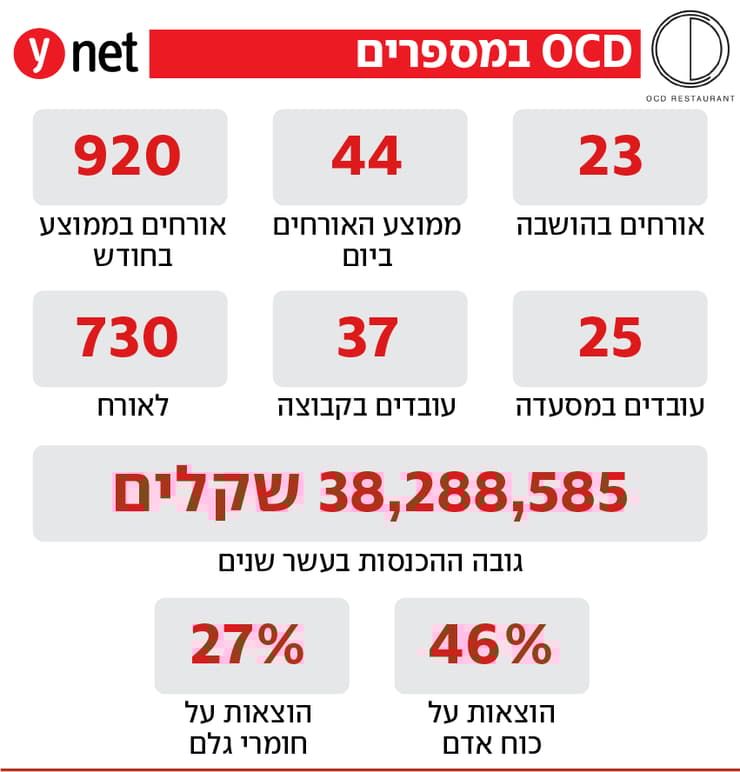 אינפו מסעדת OCD
