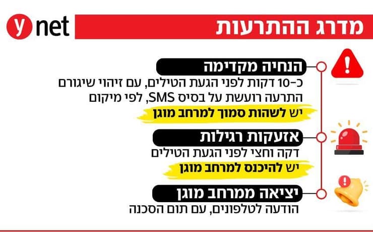 אינפו אינפוגרפיקה מדרג ההתרעות