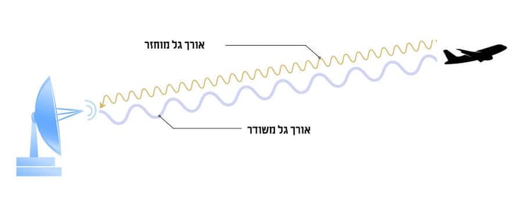 עקרון הפעולה פשוט: המשדר שולח גלי רדיו, ופענוח הגלים שמוחזרים מאפשר לזהות את המרחק והכיוון לעצם שהם פגעו בו, לאפיין אותו, ולעקוב אחר התקדמותו. מערכת מכ"ם (איור: Anshuman Rath, Md. Latif Mamun/Shutterstock) עקרון הפעולה פשוט: המשדר שולח גלי רדיו, ופענוח הגלים שמוחזרים מאפשר לזהות את המרחק והכיוון לעצם שהם פגעו בו, לאפיין אותו, ולעקוב אחר התקדמותו. מערכת מכ"ם